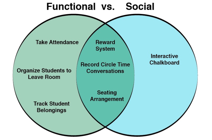 Functional and Social Areas