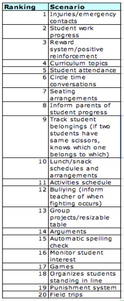 Scenario Rankings
